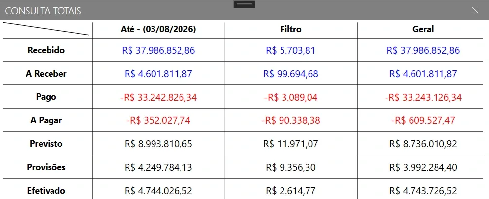 Janela Consulta Totais, com os sete totais em linhas e as colunas Até a data, Filtro e Geral, entradas em azul e saídas em vermelho