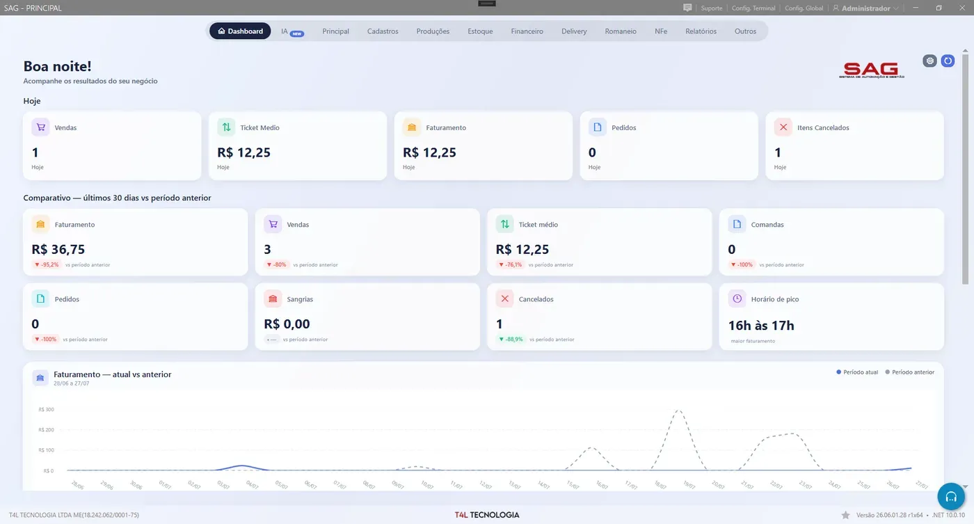 Dashboard do SAG com os cartões de vendas, ticket médio, faturamento e pedidos do dia